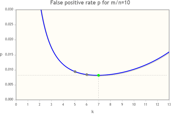 Plot of false positive rate p for m/n=10