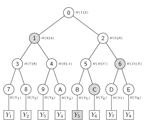 Merkle Tree